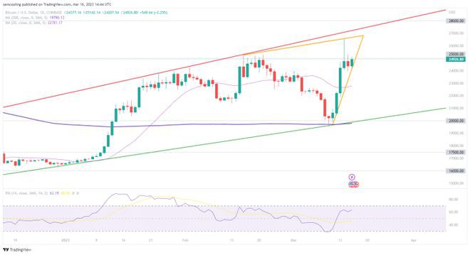 随着银行危机的加深BTC能走多高——10万美元？