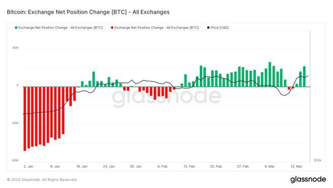 随着银行危机的加深BTC能走多高——10万美元？