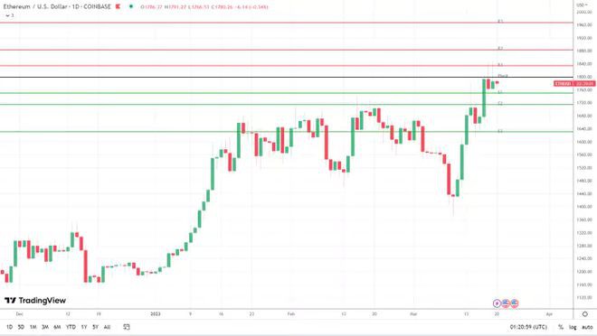 ETH将目标阻力位定在1,850美元以发挥2,000美元作用