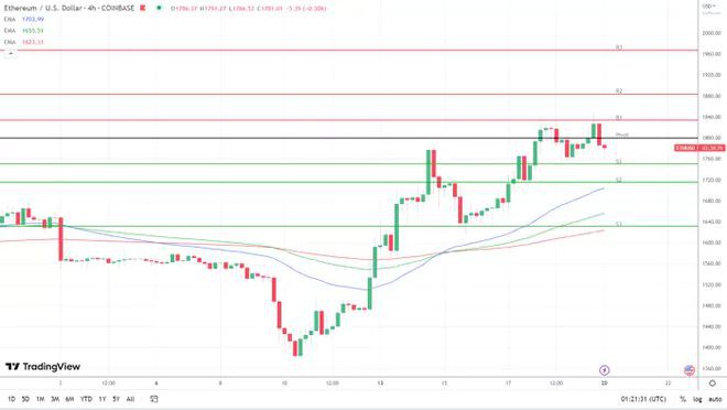ETH将目标阻力位定在1,850美元以发挥2,000美元作用