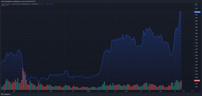 比特币接近28,000美元大关BTC飙升至6月以来最高水平