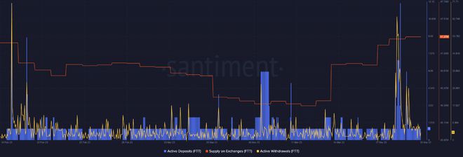 在FTX提交新申请后FTT能否维持上涨势头？指标怎么说