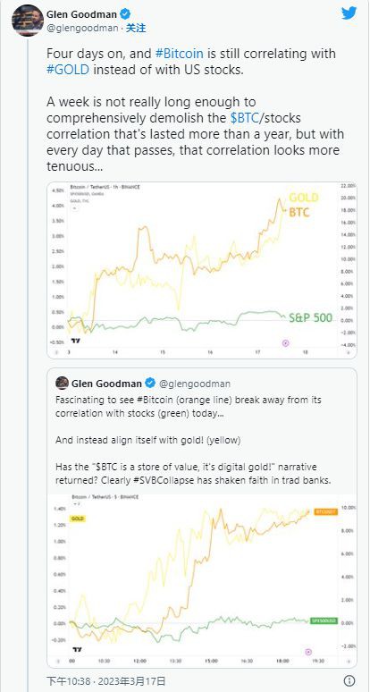 比特币BTC和黄金价格密切相关因为顶级数字资产与股票脱钩