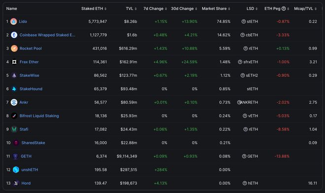 ETH上海升级前多数Staking项目需要了解提高TVL技巧