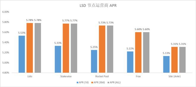 ETH上海升级前多数Staking项目需要了解提高TVL技巧