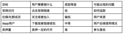 ETH上海升级前多数Staking项目需要了解提高TVL技巧