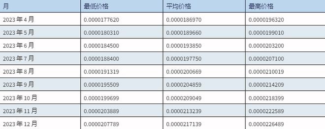 SHIB将在2023年达到0.00005美元