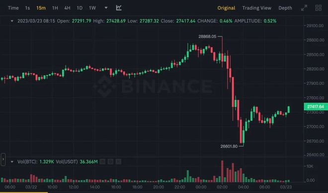 BTC一度跌穿27000ETH力守1700！今年不会降息