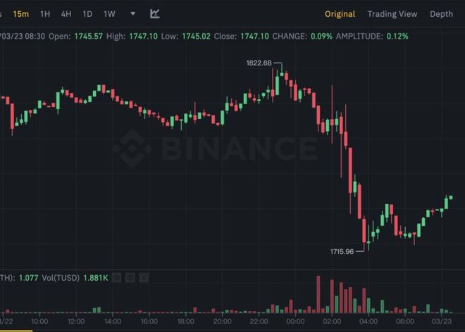 BTC一度跌穿27000ETH力守1700！今年不会降息