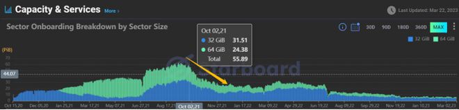 Filecoin每日抛压开始显著降低FIL供需关系开始回暖