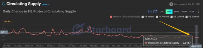 Filecoin每日抛压开始显著降低FIL供需关系开始回暖