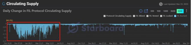 Filecoin每日抛压开始显著降低FIL供需关系开始回暖