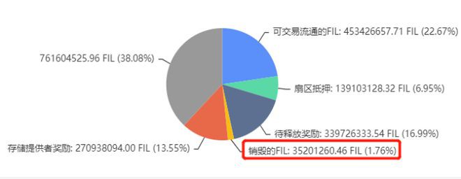 Filecoin每日抛压开始显著降低FIL供需关系开始回暖