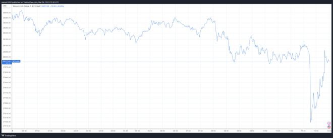 徘徊在28,000美元以上，BTC哈希率预示着强劲的网络动力