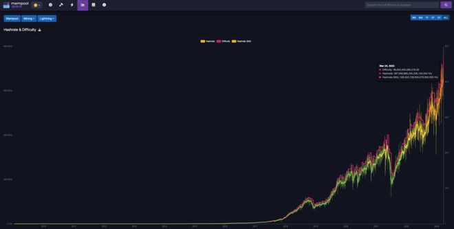 徘徊在28,000美元以上BTC哈希率预示着强劲的网络动力