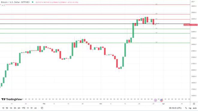 BTC面临低于26000美元的风险监管风险紧张