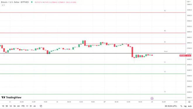 BTC面临低于26000美元的风险监管风险紧张