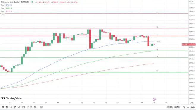 BTC面临低于26000美元的风险监管风险紧张