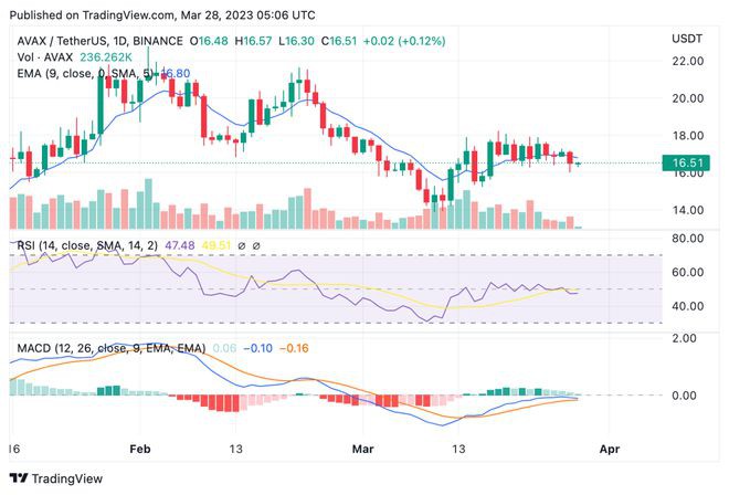 雪崩价格分析：AVAX触及16美元低点后继续下跌