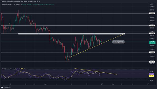 由于市场情绪受FUD影响狗狗币(DOGE)的价格持续回升