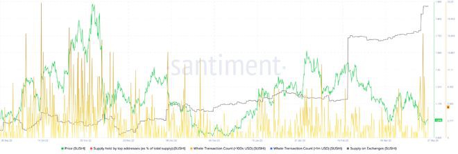 SEC采取行动但SUSHI持有者本周仍将看涨的四个原因