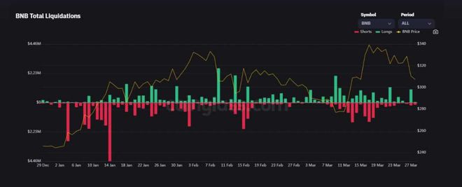 随着Binance面临监管热度币安BNB的关键参数暴跌