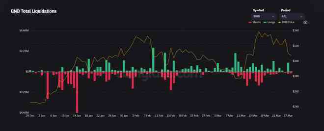 BNBChain去中心化交易所交易量大幅下降BNB暴跌！