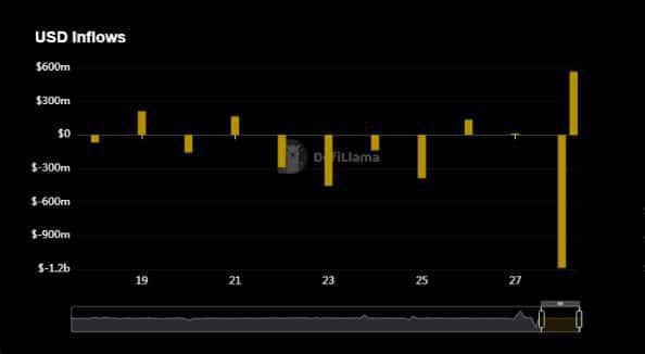 BNBChain去中心化交易所交易量大幅下降BNB暴跌！