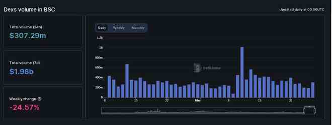 BNBChain去中心化交易所交易量大幅下降BNB暴跌！
