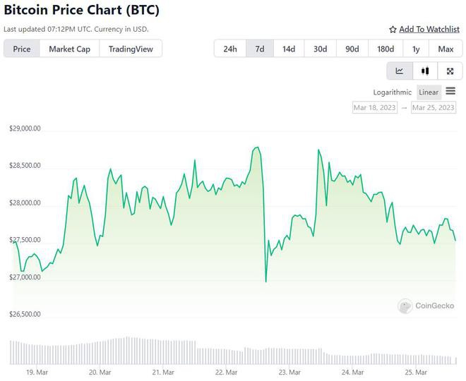 比特币空头或回调至这一关键支撑区域但长期BTC前景依然强劲