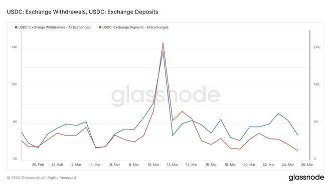 随着市值下降USDC的困境远未结束——USDT是否领先