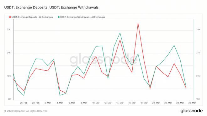 随着市值下降USDC的困境远未结束——USDT是否领先