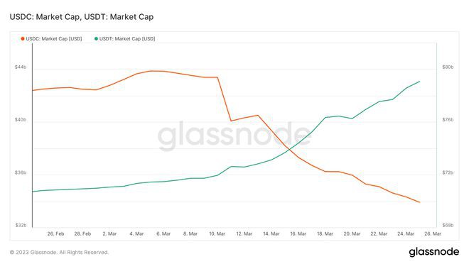 随着市值下降USDC的困境远未结束——USDT是否领先