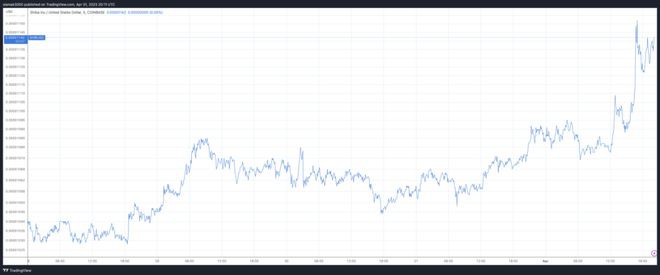 SHIB飙升至3月14日以来的最高水平燃烧率上升1632%