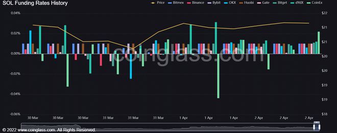 SOL：多头捍卫21美元的支撑位——他们会获胜吗？