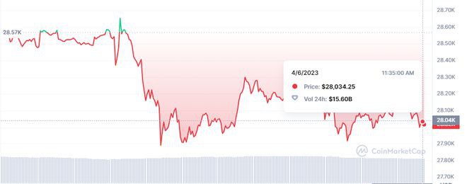 比特币(BTC)四月价格分析会突破吗