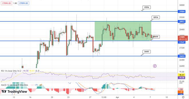 BTC会在28000美元的阻力位这个整合阶段会持续多久？