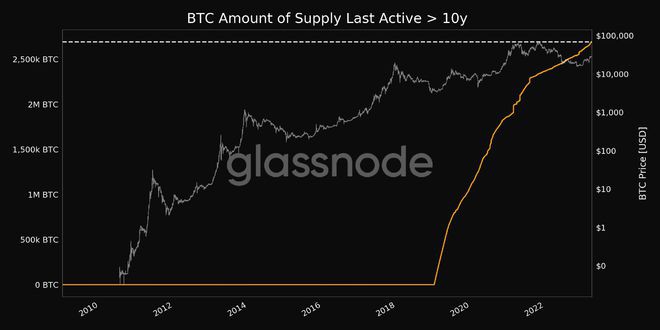 BTC价格双顶形成？本周关于比特币的5件事