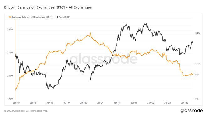 BTC价格双顶形成？本周关于比特币的5件事