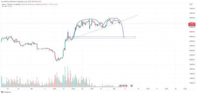 BTC价格双顶形成？本周关于比特币的5件事