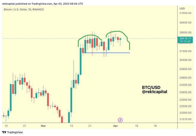 BTC价格双顶形成？本周关于比特币的5件事