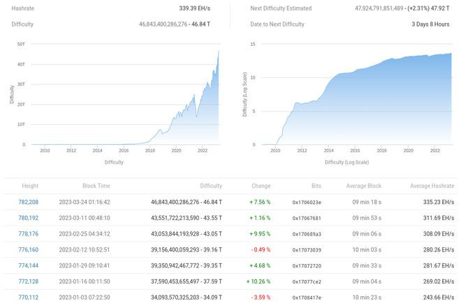 BTC价格双顶形成？本周关于比特币的5件事