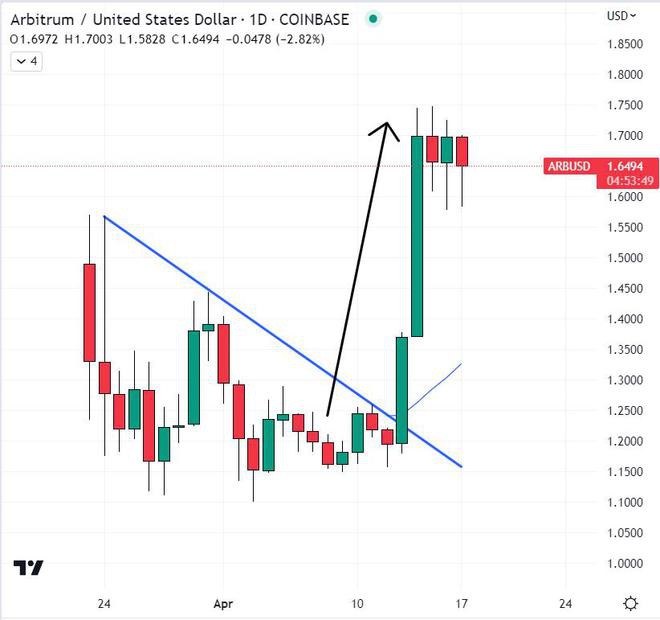 ARB在一周内飙升37%下一个ARB目标在哪里？