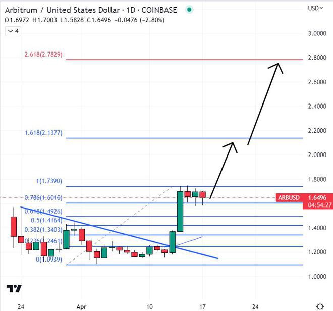 ARB在一周内飙升37%下一个ARB目标在哪里？