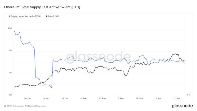 尽管价格下跌以太坊继续吸引人们的兴趣——解码为什么