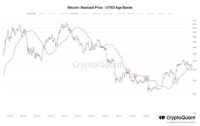 这条比特币(BTC)支撑线仍然活跃看涨信号？