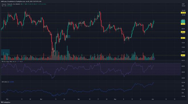 莱特币交易者可以期待这一点因为LTC将上涨93美元