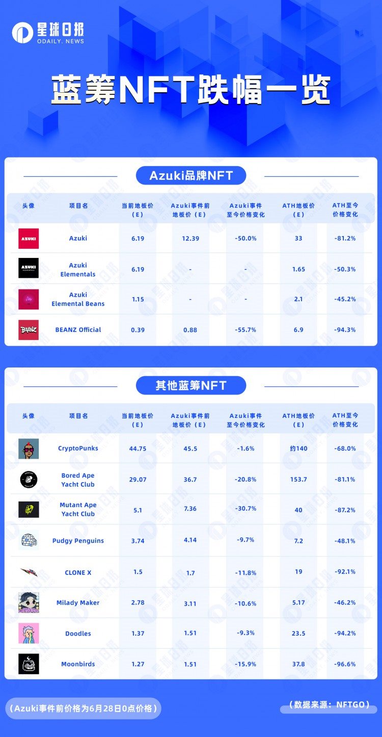 Azuki团队套走2万ETH但NFT市场损失了20万ETH的流动性