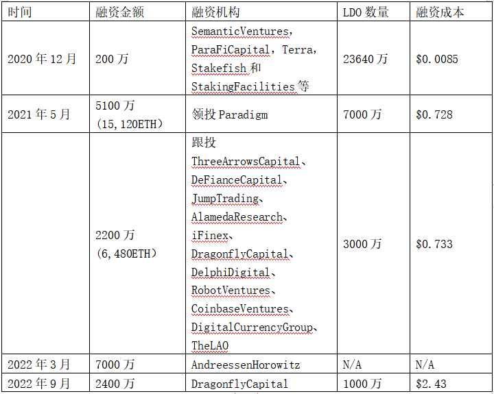 LDCapital：LDORPL代币供需关系对比