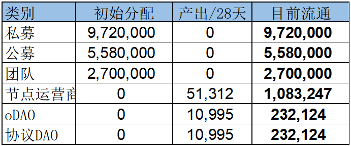 LDCapital：LDORPL代币供需关系对比